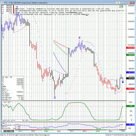5 year usd swap rate